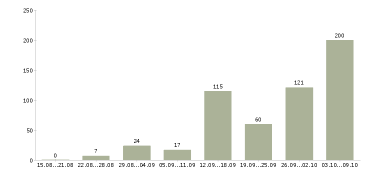 Работа «ваш бизнес онлайн»-Число вакансий «ваш бизнес онлайн» на сайте за 2 месяца
