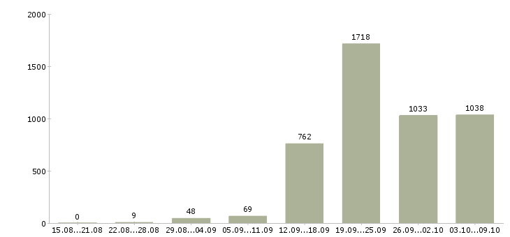Работа «ведущий клиент менеджер»-Число вакансий «ведущий клиент менеджер» на сайте за 2 месяца