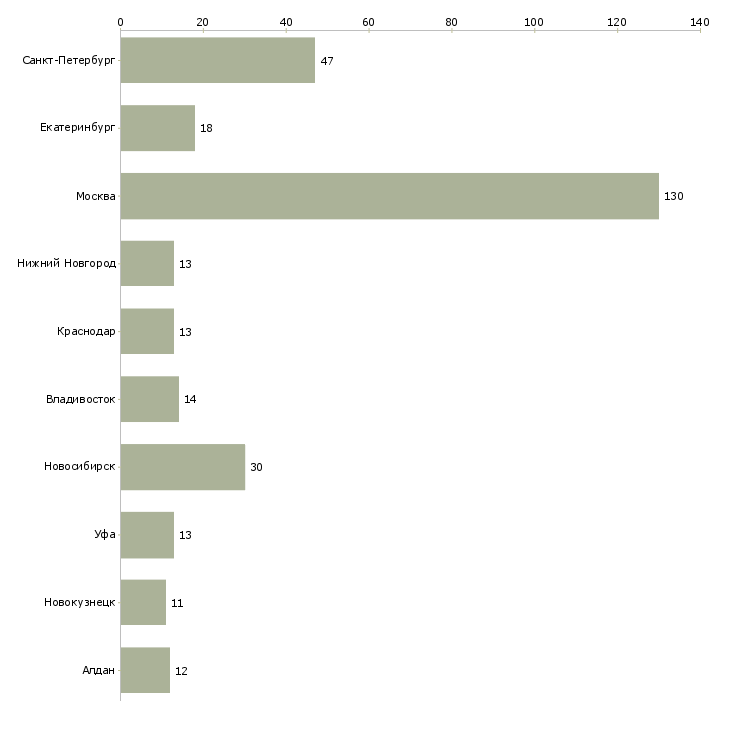 Найти работу ведущий менеджер по персоналу-Число вакансий «ведущий менеджер по персоналу» на сайте в городах Росcии