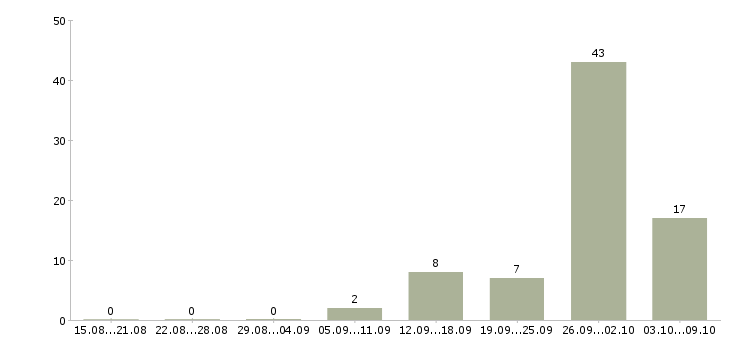 Работа «визажист бровей»-Число вакансий «визажист бровей» на сайте за 2 месяца