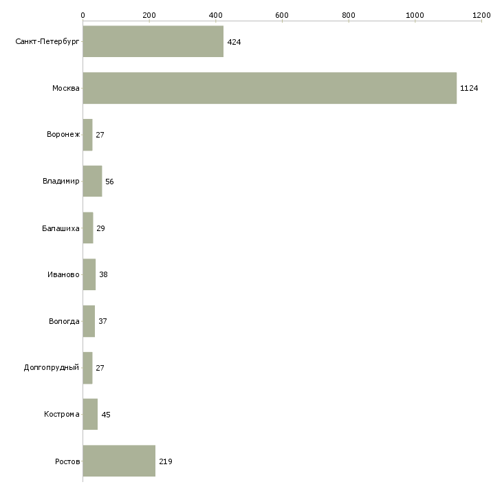 Найти работу водитель на арендованный автомобиль-Число вакансий «водитель на арендованный автомобиль» на сайте в городах Росcии