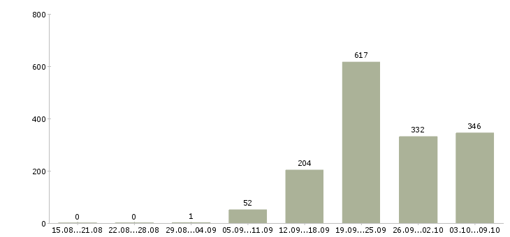 Работа «водитель на арендованный автомобиль»-Число вакансий «водитель на арендованный автомобиль» на сайте за 2 месяца