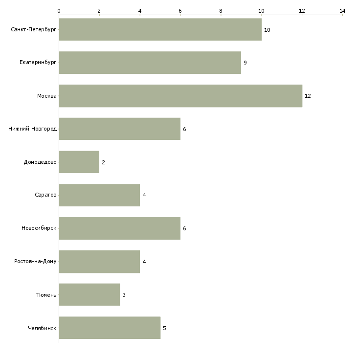 Найти работу водитель на новую газель-Число вакансий «водитель на новую газель» на сайте в городах Росcии