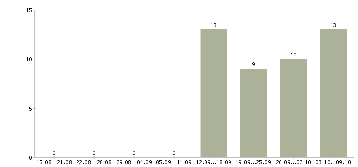 Работа «водитель на новую газель»-Число вакансий «водитель на новую газель» на сайте за 2 месяца