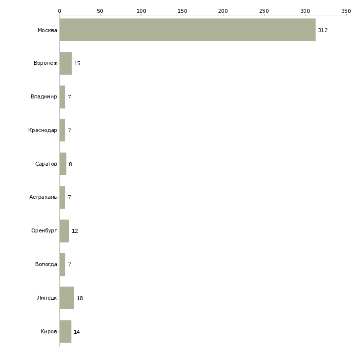 Найти работу водитель прт-Число вакансий «водитель прт» на сайте в городах Росcии