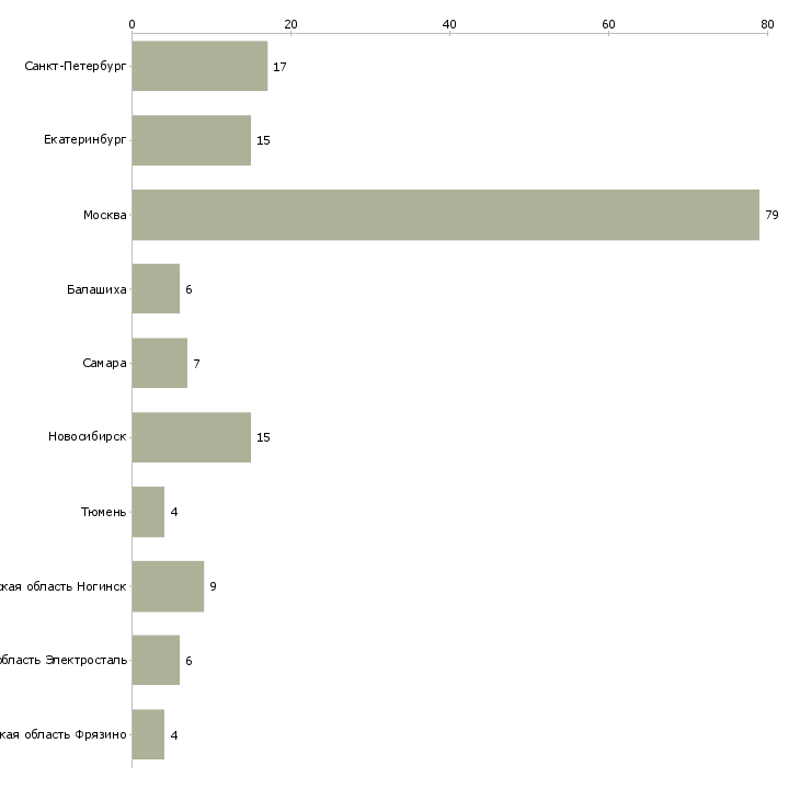 Найти работу водитель с личной грузовой газелью-Число вакансий «водитель с личной грузовой газелью» на сайте в городах Росcии