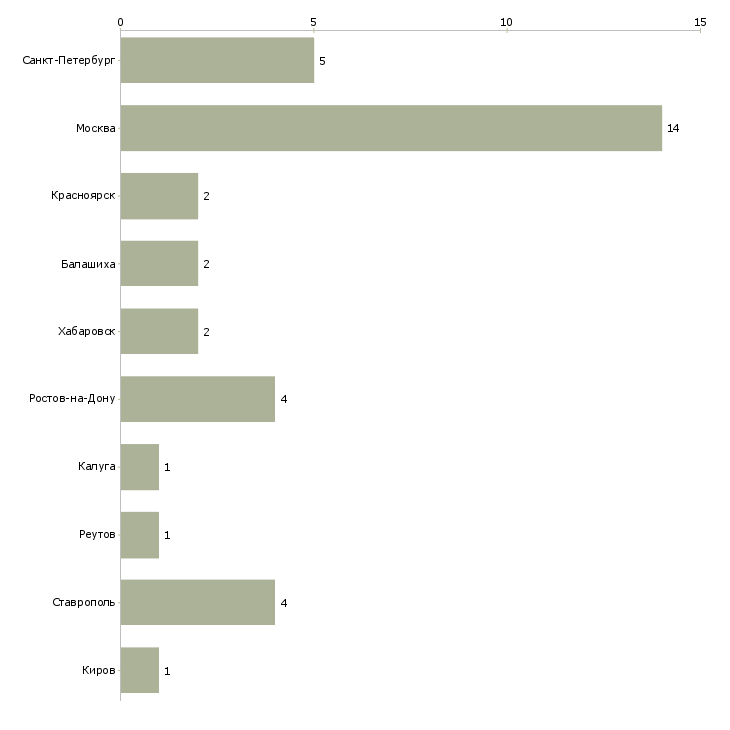 Найти работу выездной механик-Число вакансий «выездной механик» на сайте в городах Росcии
