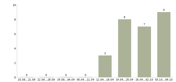 Работа «выездной механик»-Число вакансий «выездной механик» на сайте за 2 месяца