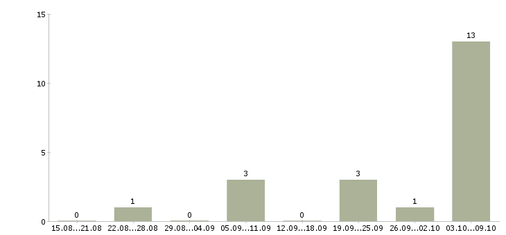 Работа «дежурный пульта управления»-Число вакансий «дежурный пульта управления» на сайте за 2 месяца