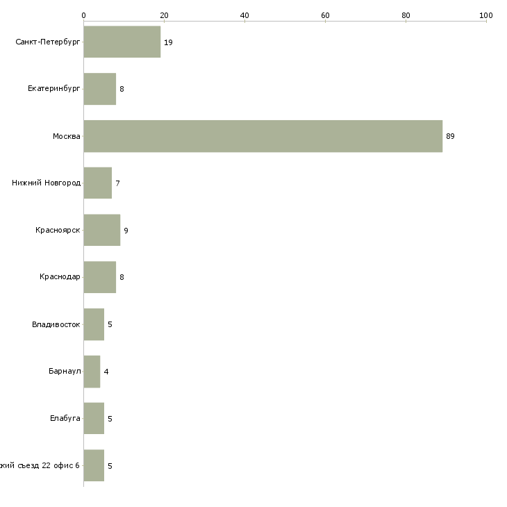 Найти работу директор по юридическим вопросам-Число вакансий «директор по юридическим вопросам» на сайте в городах Росcии