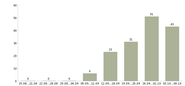 Работа «директор по юридическим вопросам»-Число вакансий «директор по юридическим вопросам» на сайте за 2 месяца