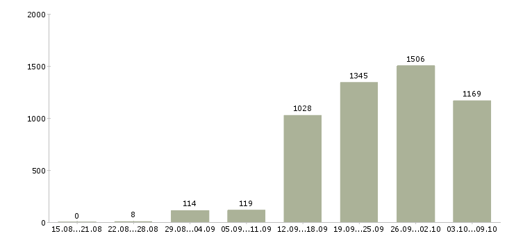 Работа «достойный доход»-Число вакансий «достойный доход» на сайте за 2 месяца