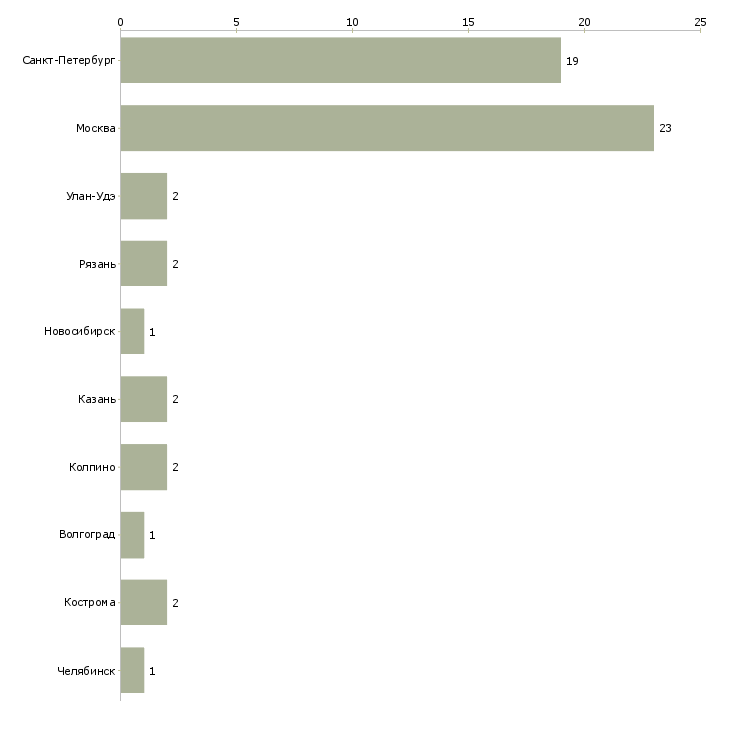 Найти работу замерщик пластиковых окон-Число вакансий «замерщик пластиковых окон» на сайте в городах Росcии