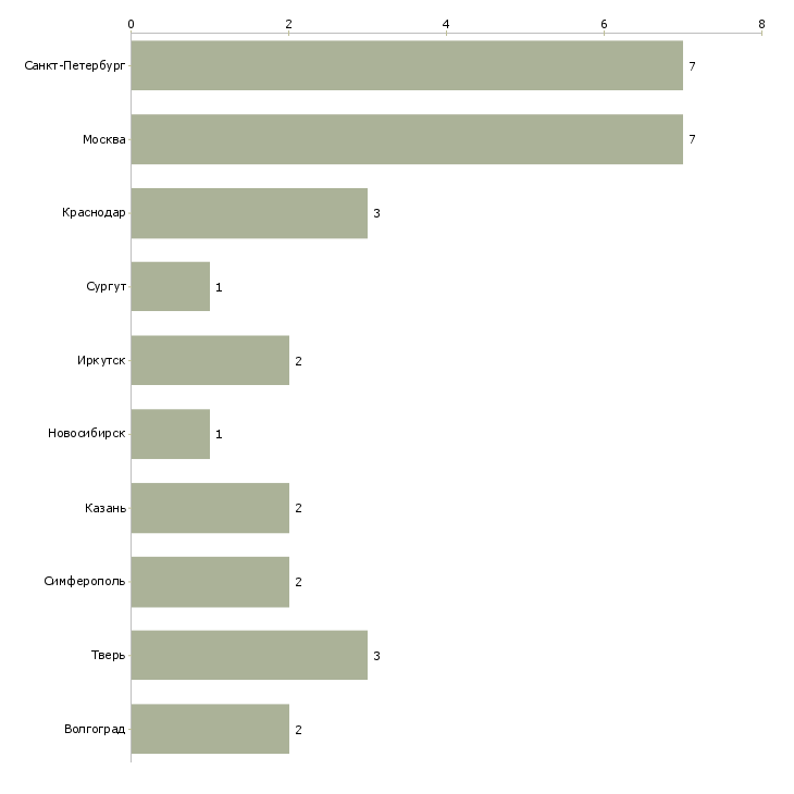Найти работу заместитель начальника транспортного отдела-Число вакансий «заместитель начальника транспортного отдела» на сайте в городах Росcии
