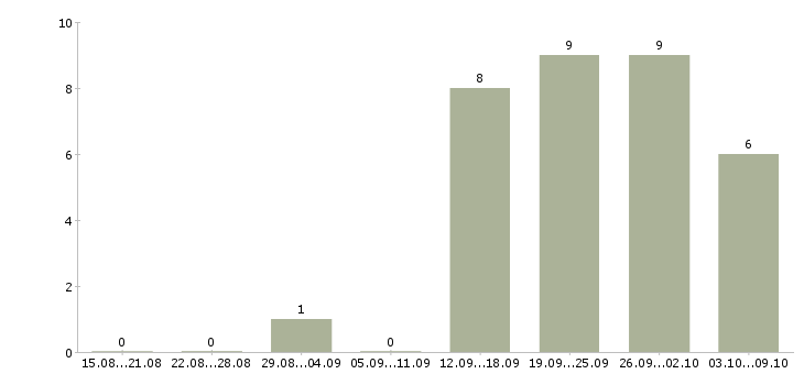 Работа «заместитель начальника транспортного отдела»-Число вакансий «заместитель начальника транспортного отдела» на сайте за 2 месяца