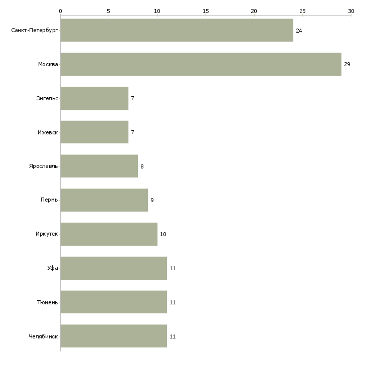 Найти работу заместитель начальника цеха-Число вакансий «заместитель начальника цеха» на сайте в городах Росcии