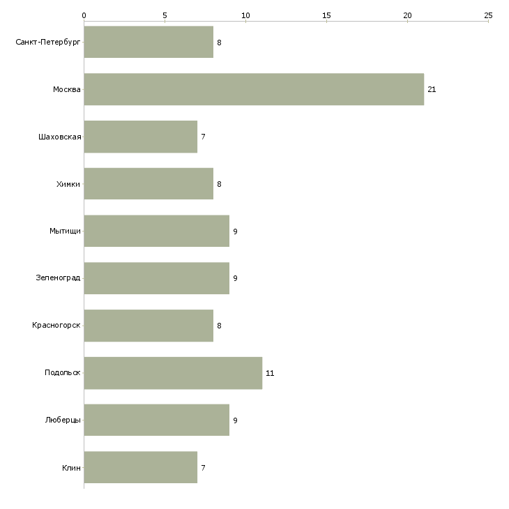 Найти работу заместитель помощник директора-Число вакансий «заместитель помощник директора» на сайте в городах Росcии
