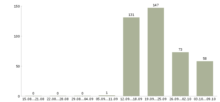 Работа «заместитель помощник директора»-Число вакансий «заместитель помощник директора» на сайте за 2 месяца