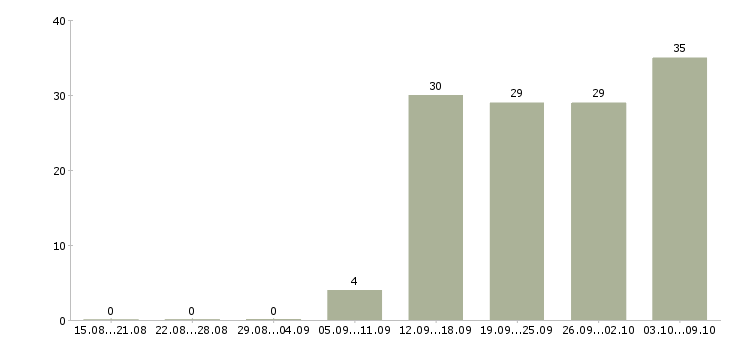 Работа «заправщик автомобилей»-Число вакансий «заправщик автомобилей» на сайте за 2 месяца