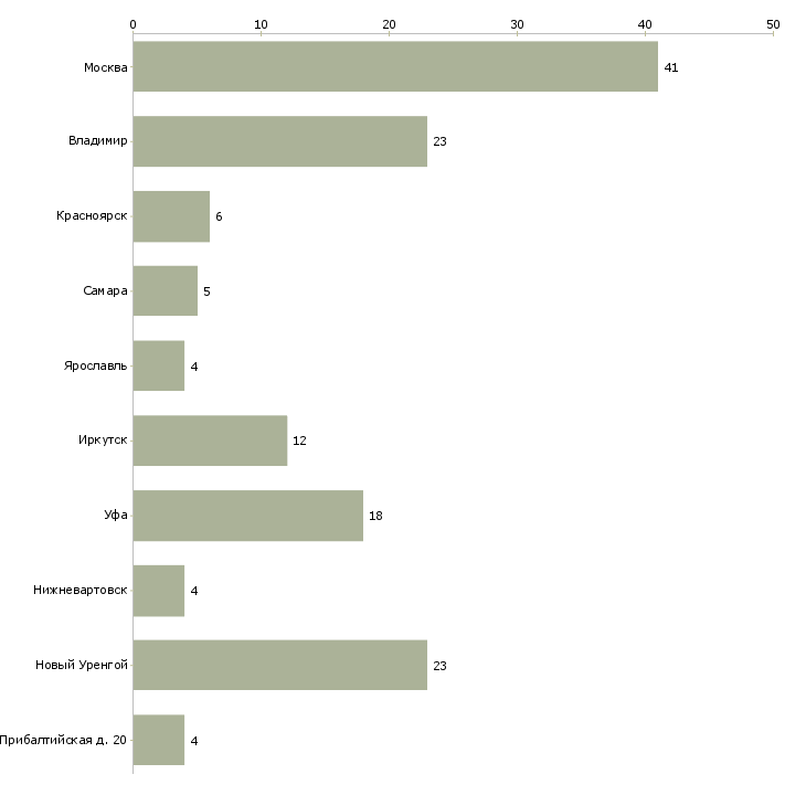 Найти работу инженер по бурению-Число вакансий «инженер по бурению» на сайте в городах Росcии