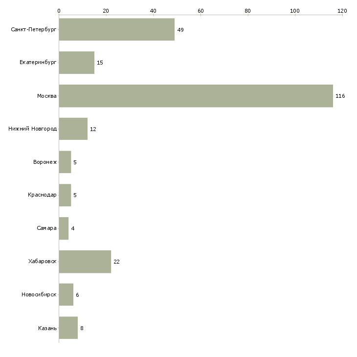 Найти работу инженер по информационной безопасности-Число вакансий «инженер по информационной безопасности» на сайте в городах Росcии