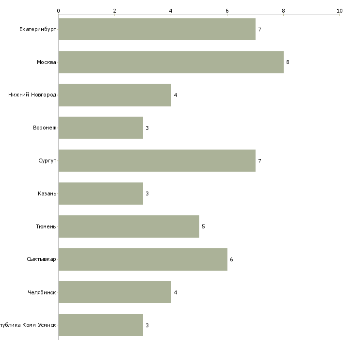 Найти работу инженер по кипиа вахта-Число вакансий «инженер по кипиа вахта» на сайте в городах Росcии