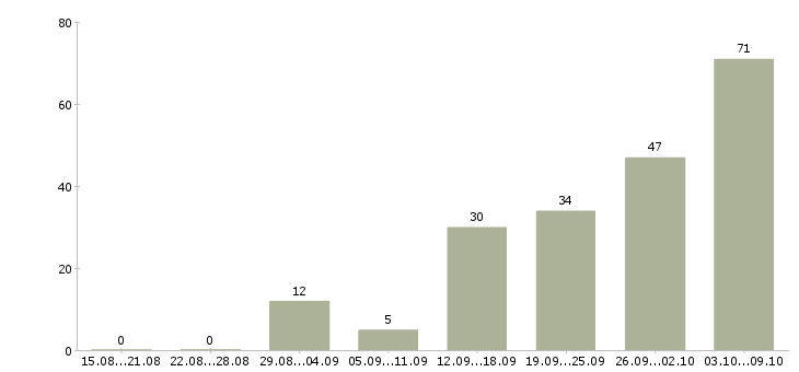 Работа «инженер сервисной службы»-Число вакансий «инженер сервисной службы» на сайте за 2 месяца
