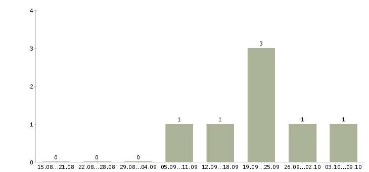Работа «инструктор верховой езды»-Число вакансий «инструктор верховой езды» на сайте за 2 месяца