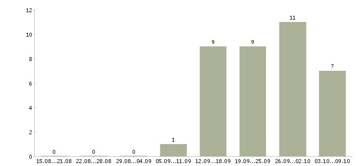 Работа «кассир в обувной магазин»-Число вакансий «кассир в обувной магазин» на сайте за 2 месяца