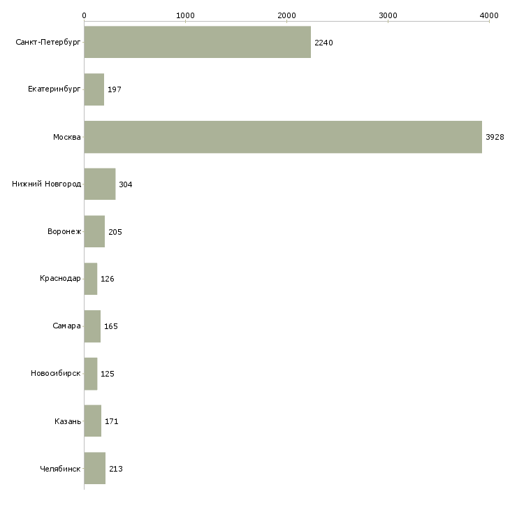 Найти работу кассир в сеть магазинов-Число вакансий «кассир в сеть магазинов» на сайте в городах Росcии