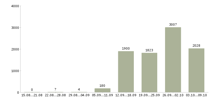 Работа «кассир в сеть магазинов»-Число вакансий «кассир в сеть магазинов» на сайте за 2 месяца