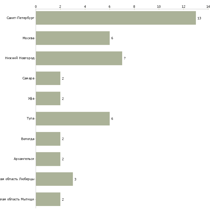 Найти работу кладовщик на овощи-Число вакансий «кладовщик на овощи» на сайте в городах Росcии
