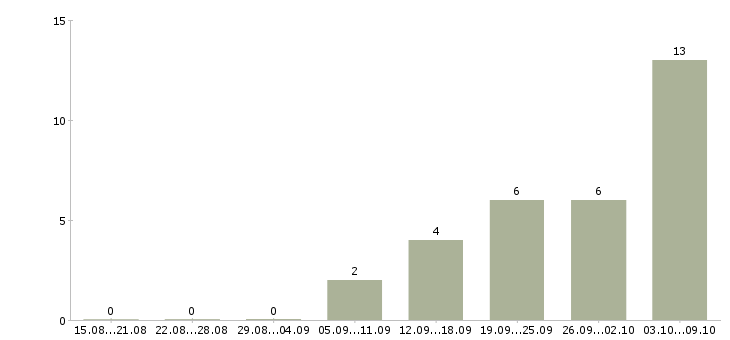 Работа «кладовщик на овощи»-Число вакансий «кладовщик на овощи» на сайте за 2 месяца