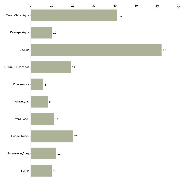Найти работу кладовщик на склад готовой продукции-Число вакансий «кладовщик на склад готовой продукции» на сайте в городах Росcии