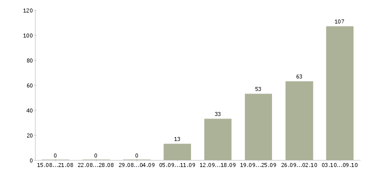 Работа «кладовщик на склад готовой продукции»-Число вакансий «кладовщик на склад готовой продукции» на сайте за 2 месяца