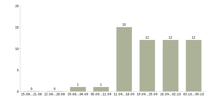 Работа «кладовщик продовольственного склада»-Число вакансий «кладовщик продовольственного склада» на сайте за 2 месяца