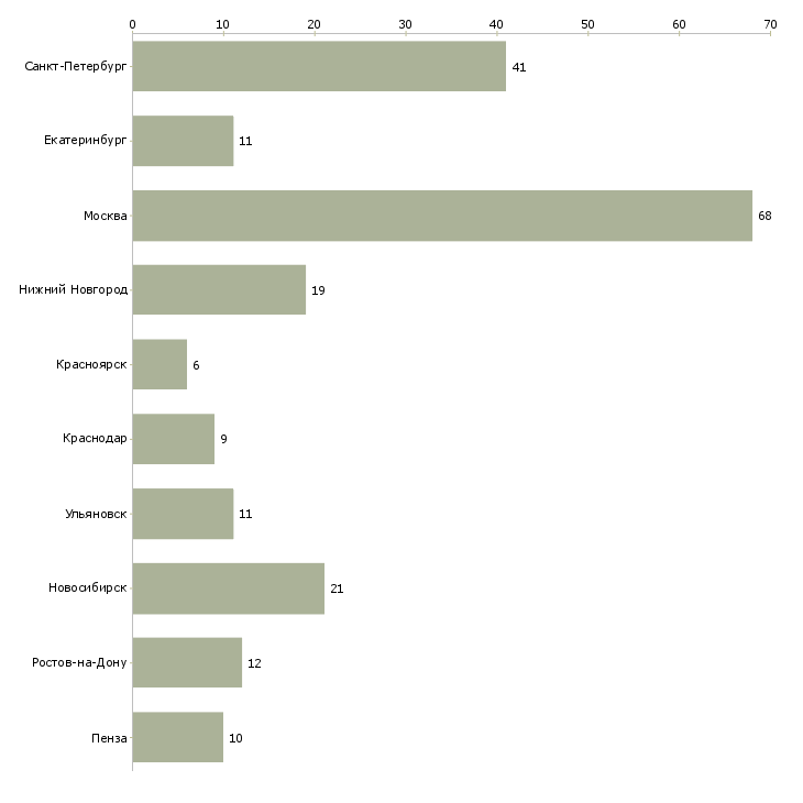 Найти работу кладовщик склада готовой продукции-Число вакансий «кладовщик склада готовой продукции» на сайте в городах Росcии