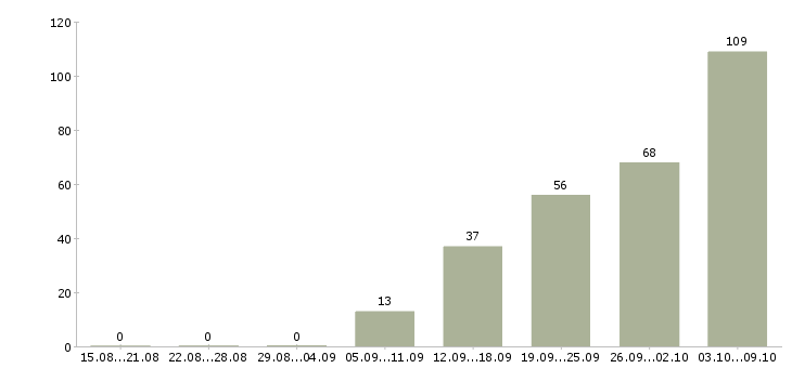Работа «кладовщик склада готовой продукции»-Число вакансий «кладовщик склада готовой продукции» на сайте за 2 месяца