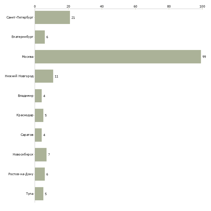 Найти работу консультант по налогообложению-Число вакансий «консультант по налогообложению» на сайте в городах Росcии