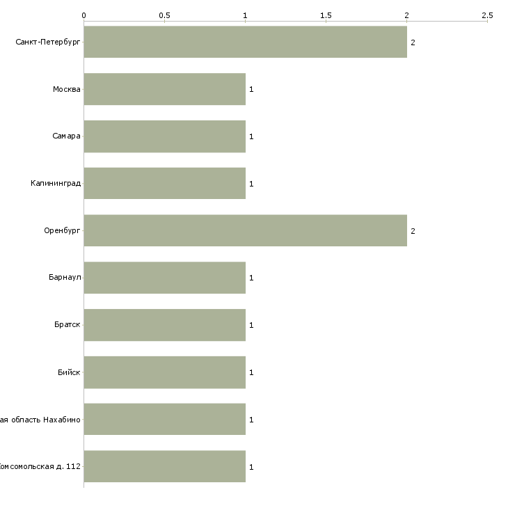 Найти работу контролер пассажирского транспорта-Число вакансий «контролер пассажирского транспорта» на сайте в городах Росcии