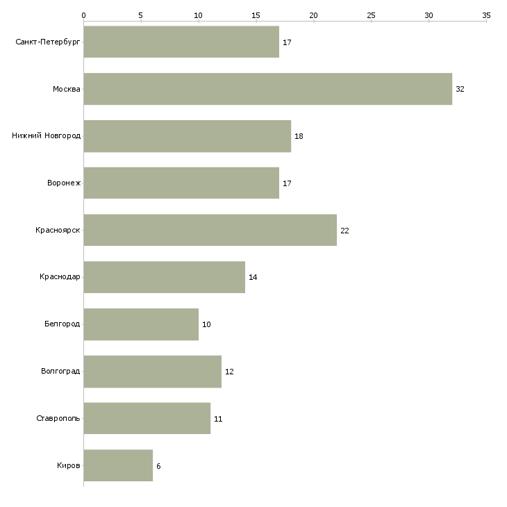 Найти работу маляр 5 разряда-Число вакансий «маляр 5 разряда» на сайте в городах Росcии