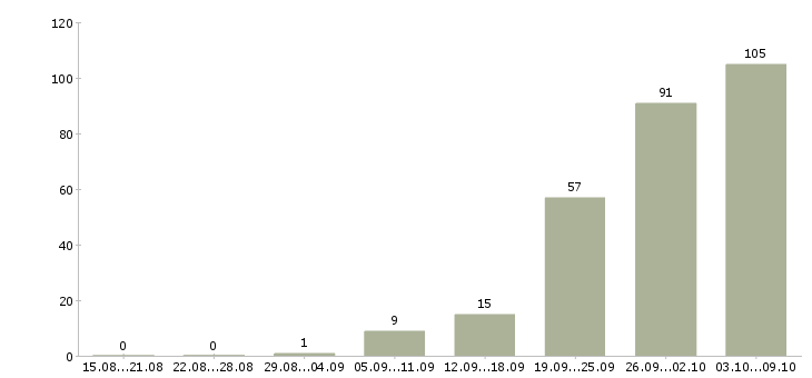 Работа «маляр 5 разряда»-Число вакансий «маляр 5 разряда» на сайте за 2 месяца