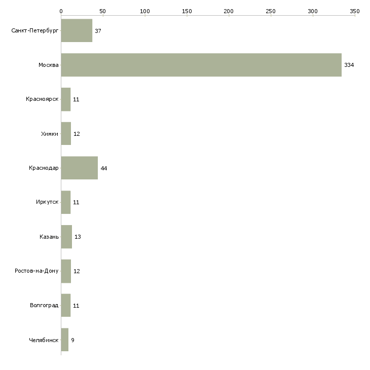 Найти работу мастер маникюра и наращивания ногтей-Число вакансий «мастер маникюра и наращивания ногтей» на сайте в городах Росcии