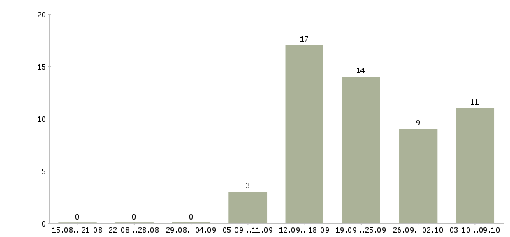 Работа «мастер парикмахерского искусства»-Число вакансий «мастер парикмахерского искусства» на сайте за 2 месяца