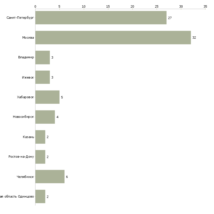 Найти работу мастер по производству мебели-Число вакансий «мастер по производству мебели» на сайте в городах Росcии