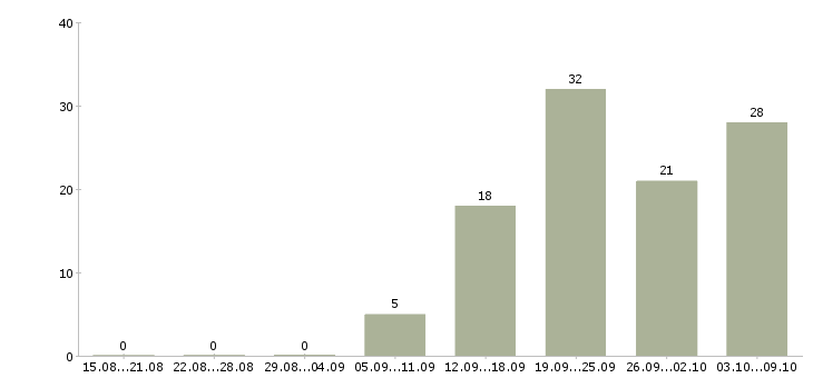 Работа «мастер по производству мебели»-Число вакансий «мастер по производству мебели» на сайте за 2 месяца