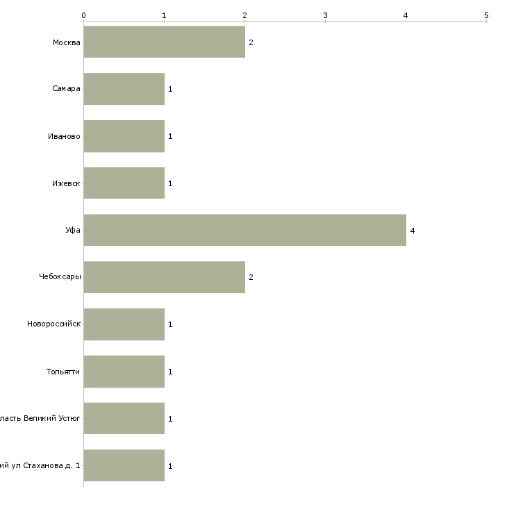 Найти работу машинист экскаватора одноковшового-Число вакансий «машинист экскаватора одноковшового» на сайте в городах Росcии