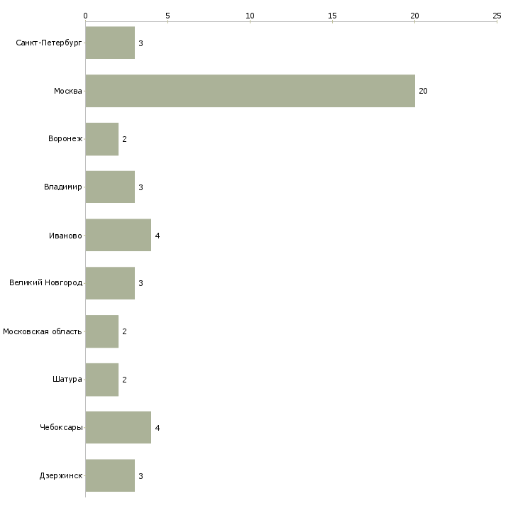 Найти работу мебельщику на фабрику-Число вакансий «мебельщику на фабрику» на сайте в городах Росcии