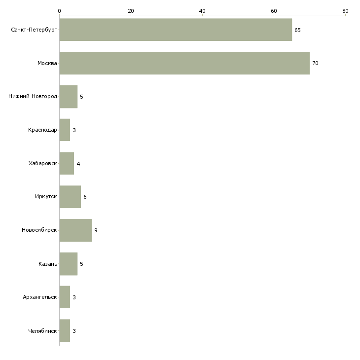 Найти работу менеджер по банкетам-Число вакансий «менеджер по банкетам» на сайте в городах Росcии