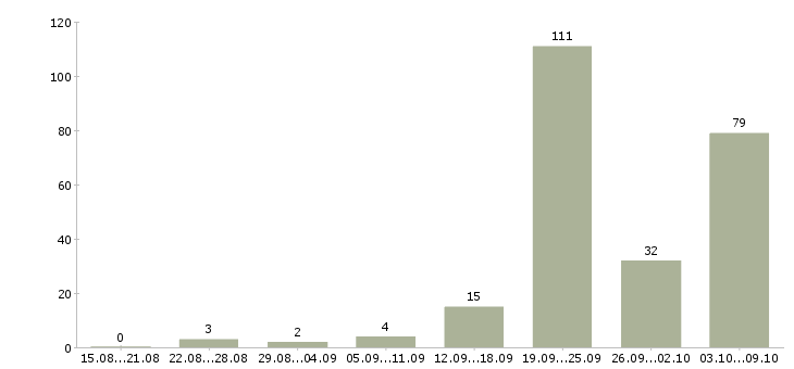 Работа «менеджер по банкетам»-Число вакансий «менеджер по банкетам» на сайте за 2 месяца